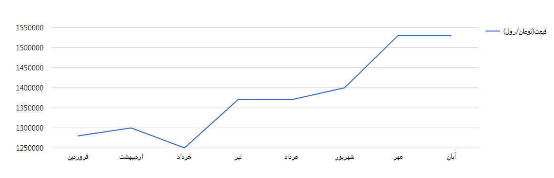 نمودار تغییرات قیمت ایزوگام سراپوش دلیجان کد 242