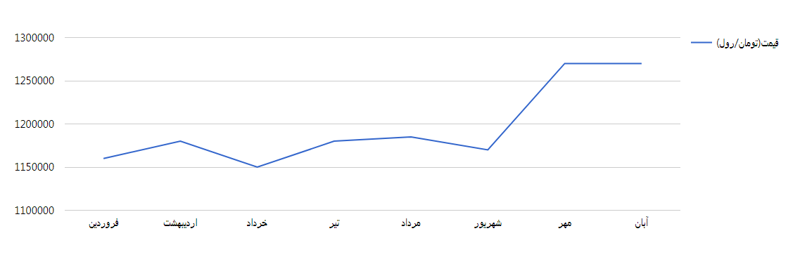 نمودار تغییرات قیمت ایزوگام بام گستر دلیجان کد 117