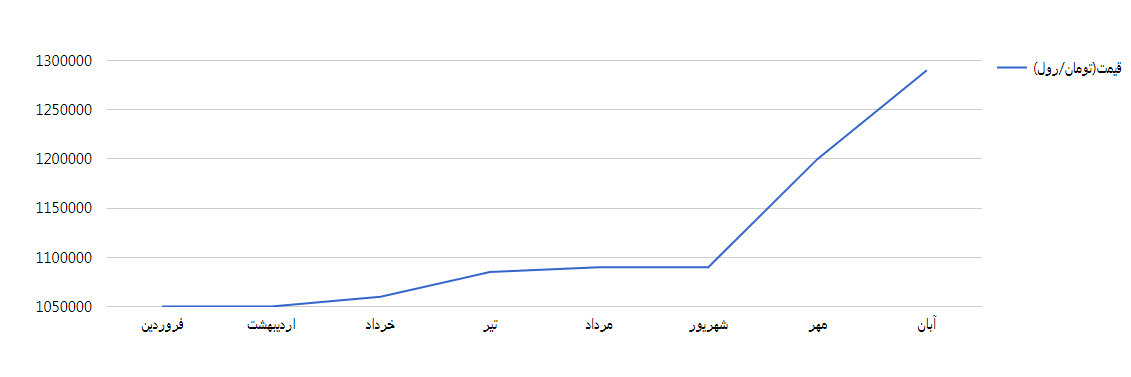 نمودار تغییرات قیمت ایزوگام پشم شیشه دلیجان
